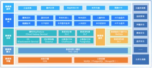 騰訊云首次披露云原生智能數據湖全景圖,數據湖之爭再起波瀾